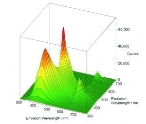 励起–発光マップ（EEM）測定データ