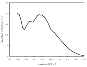 pco.ultraviolet 量子効率