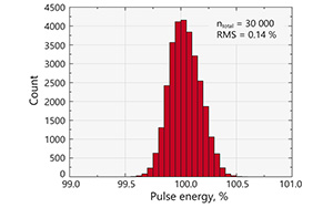 パルス-パルス安定性 （200kHz、30,000パルス） パルス10発の平均値で計測例