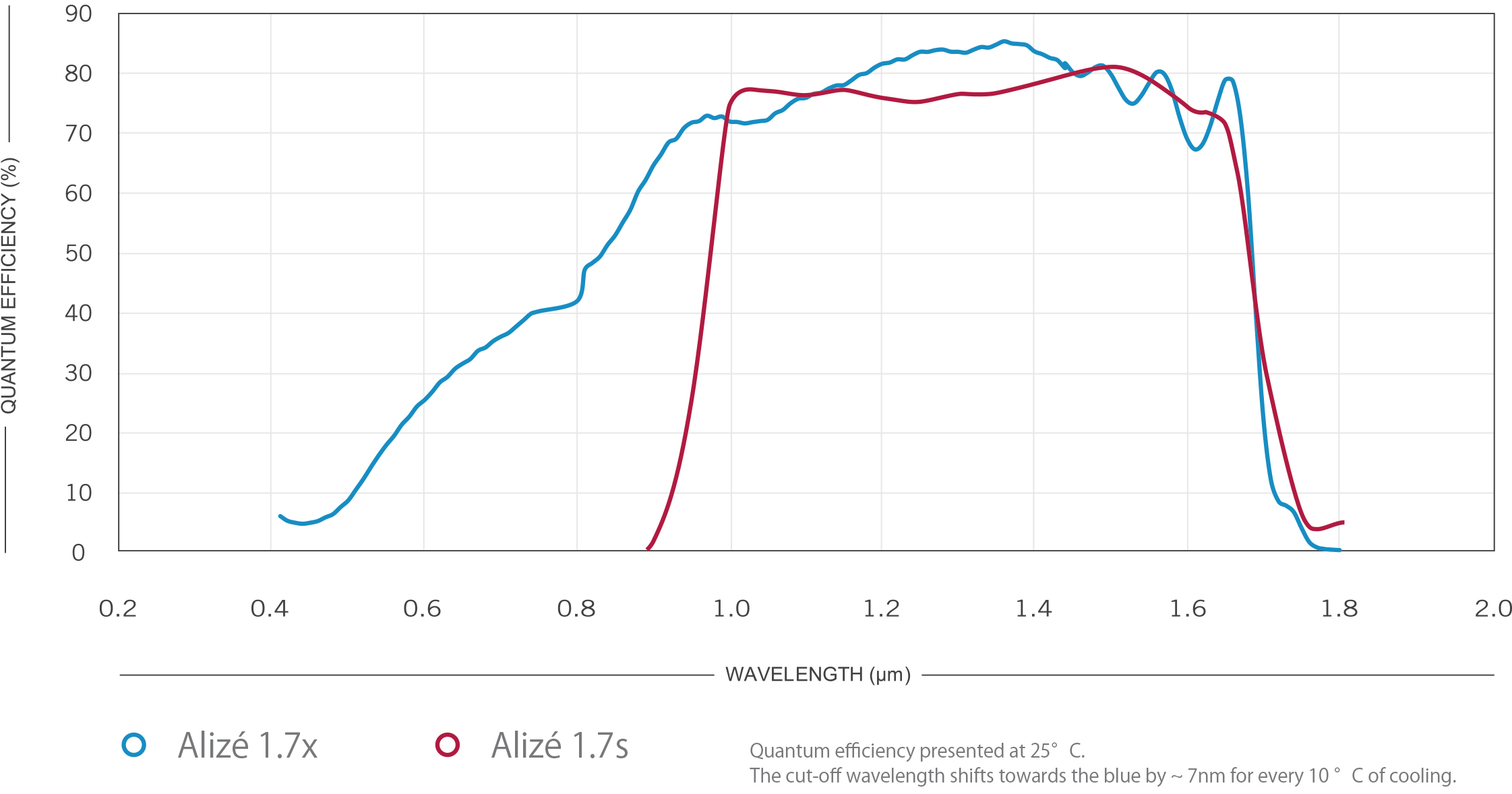 Alize1.7 量子効率曲線図