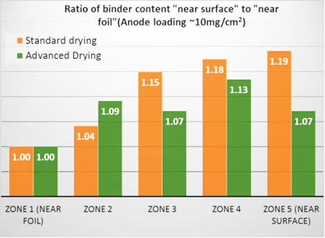 『表面近傍』と『フォイル近傍』でのバインダー含有量の比較