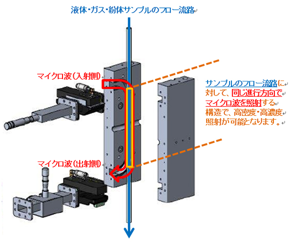 液体・ガス・粉体サンプルのフロー流路に対し、同じ進行方向でマイクロ波を照射する構造で、高密度・高濃度照射が可能