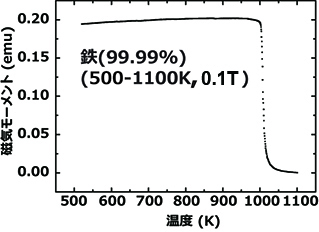 鉄(99.99%)の磁気モーメント測定
