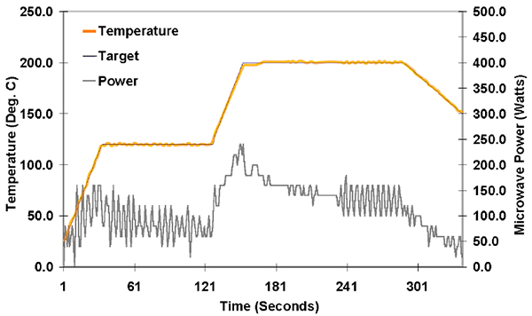 加熱対象物の温度制御グラフ