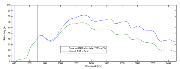『赤外線』波長域を含む反射測定（波長範囲360 nm～2.5 μm）