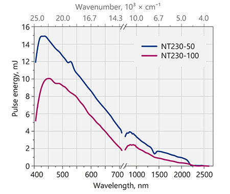 NT230 チューニングカーブ(代表値)