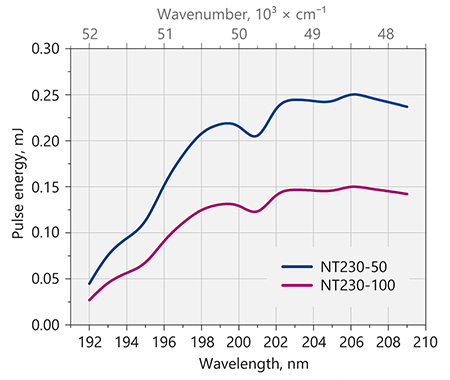 NT230 DUV チューニングカーブ(代表値)
