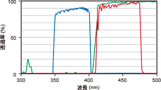 DAPI 用構成フィルター FFS-DAPI