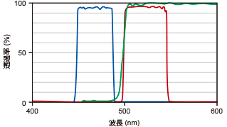 GFP 用構成フィルター FFS-GFP