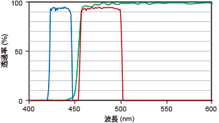 CFP 用構成フィルター FFS-CFP