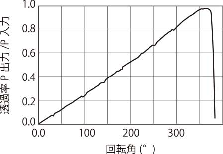 透過率対回転角