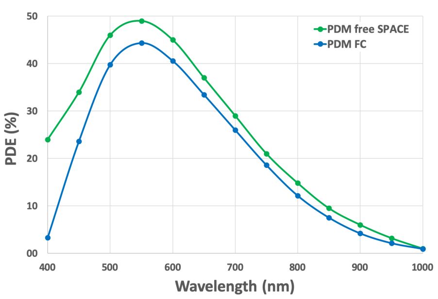 量子効率曲線（可視域PDMシリーズ：空間入射＋ファイバー入射タイプ）