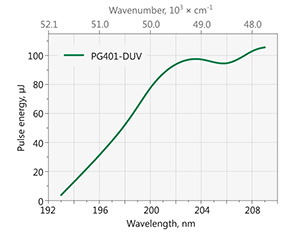 PG401-DUV チューニングカーブ