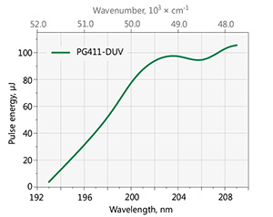 PG411-DUV チューニングカーブ
