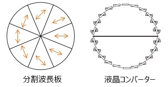 軸対称偏光コンバーター比較