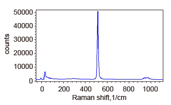 Siウェハーのラマンスペクトル(露光時間0.05秒)