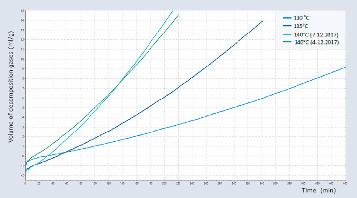 温度毎の分析ガス体積