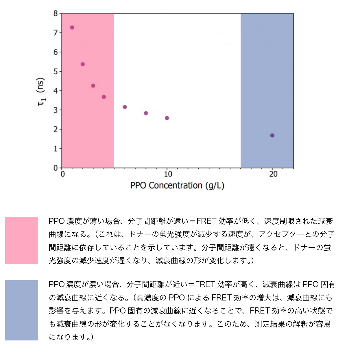 PPO濃度