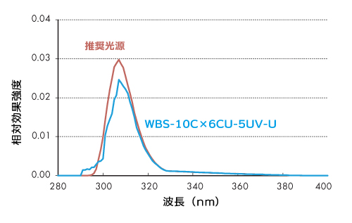 紅斑効果スペクトル(UV-B)