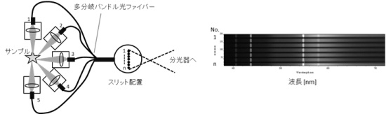 マルチトラック測定