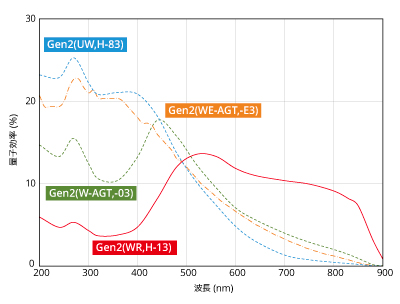 ANDOR iStar フォトカソード量子効率曲線(Gen2)