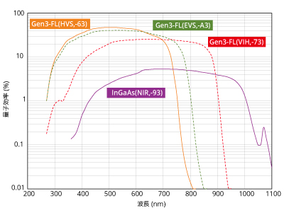 ANDOR iStar フォトカソード量子効率曲線(Gen3)