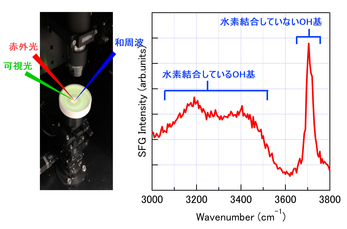 SFG分光システムの測定例　水と空気の界面スペクトル