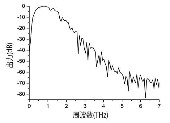 フーリエ変換後のTHz スペクトル