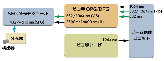 SFG分光システムの構成図