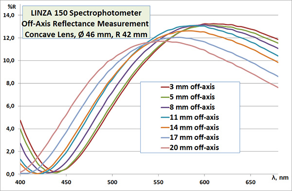 凹レンズの軸外反射率測定（off-axis 3～20mmの7位置測定）