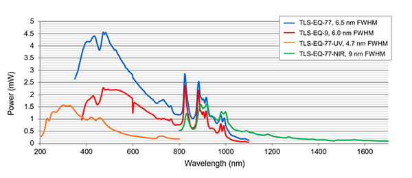 波長可変光源 帯域内バンド幅＆フラックス（代表値）