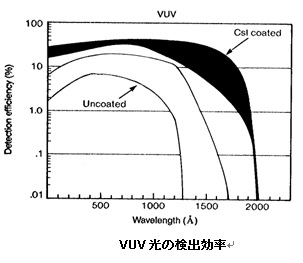 VUV光の検出効率