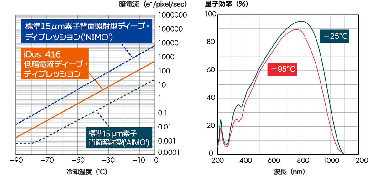 iDus416暗電流、量子効率グラフ