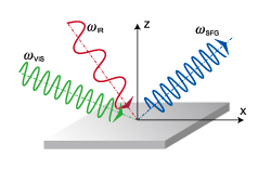 SFG分光の基本原理図