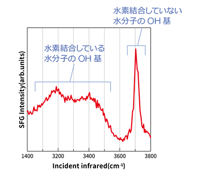 SFG分光システムの測定例　水と空気の界面スペクトル