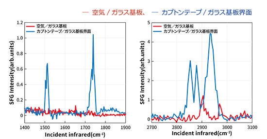 SFG分光システムの測定例　カプトンテープ